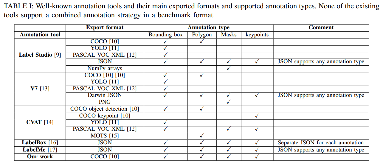 Annotation Tools Survey Table