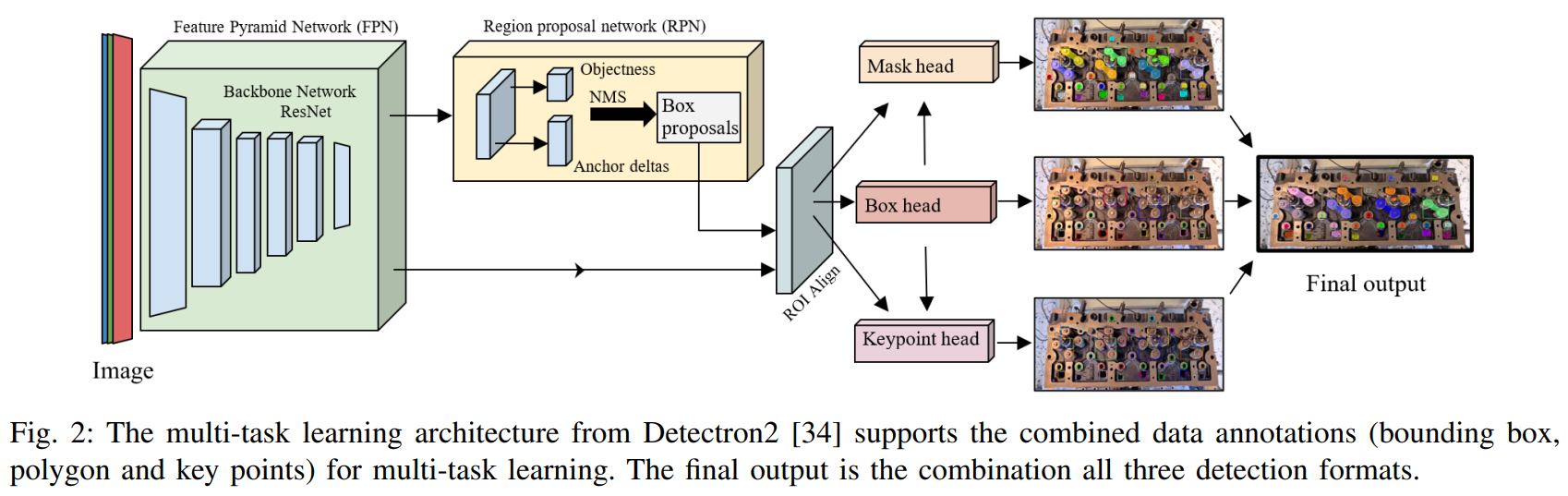 Multitask model architecture